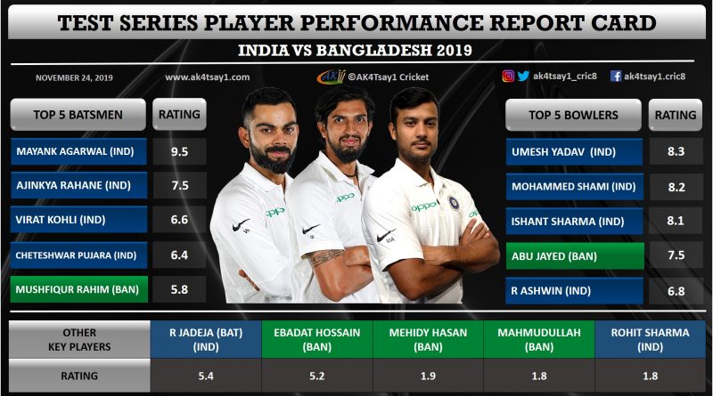 India vs Bangladesh 2019 Test series player performance report card