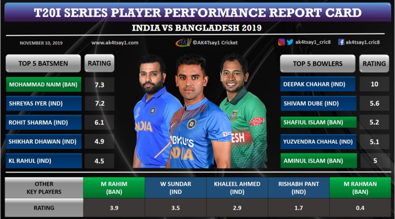 India vs Bangladesh T20I series player performance report card