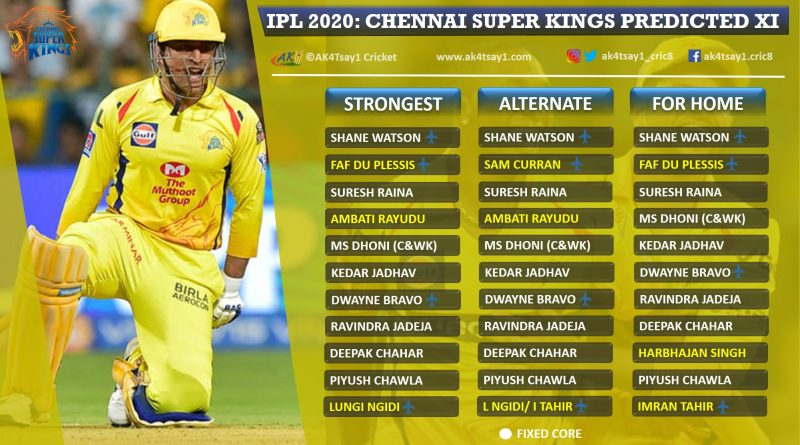 Chennai Super Kings, CSK Strongest Predicted 11 for IPL 2020