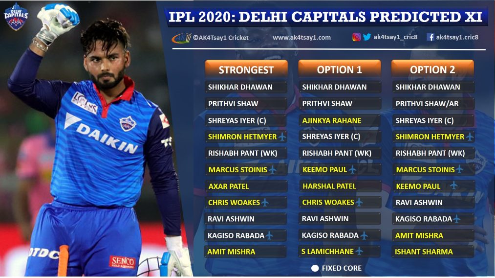 Delhi Capitals, DC Predicted 11 for IPL 2020