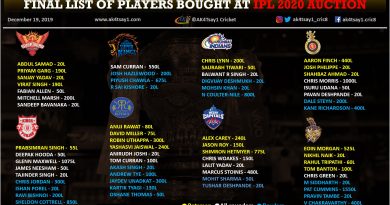 IPL 2020 Auction buys and Complete Squad List of all the teams