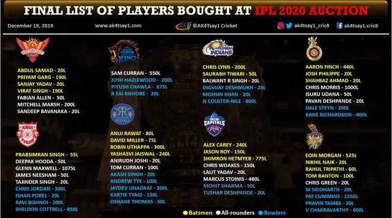 IPL 2020 Auction buys and Complete Squad List of all the teams