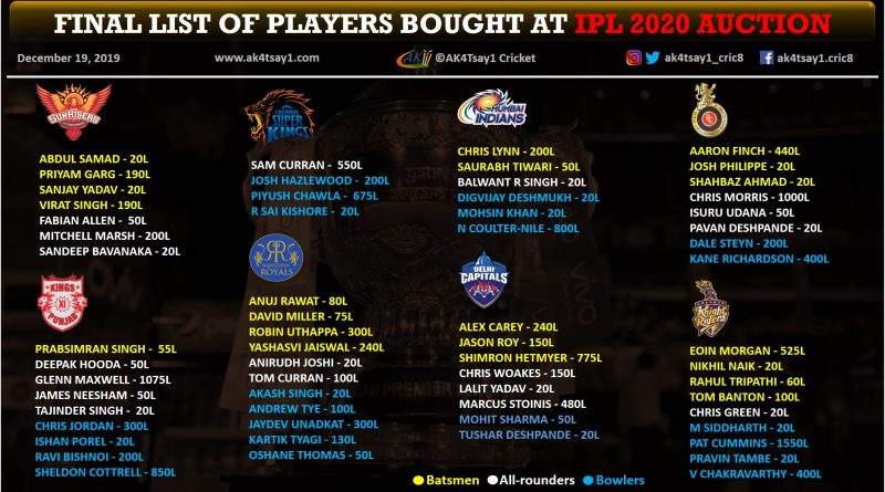 IPL 2020 Auction buys and Complete Squad List of all the teams