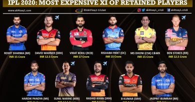 IPL 2020 Most expensive 11 of Retained Players
