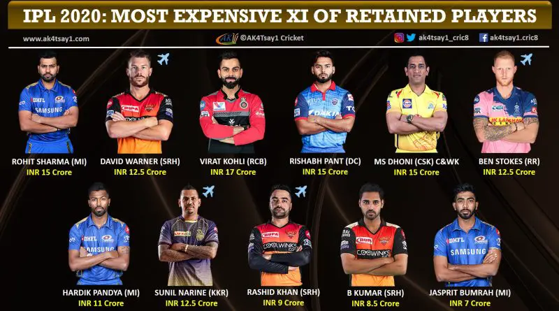 IPL 2020 Most expensive 11 of Retained Players