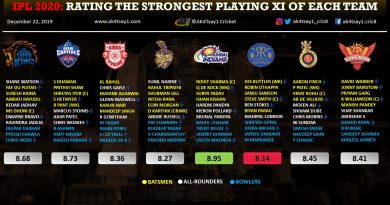 IPL 2020- Rating the Strongest Playing 11 of Each Team