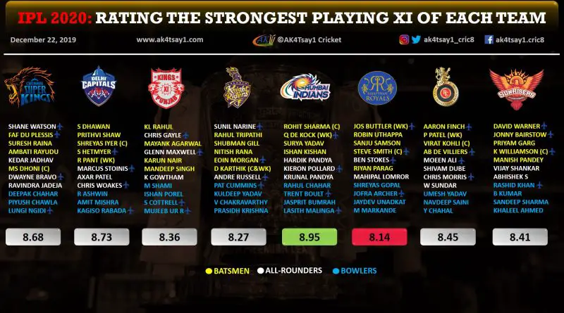 IPL 2020- Rating the Strongest Playing 11 of Each Team