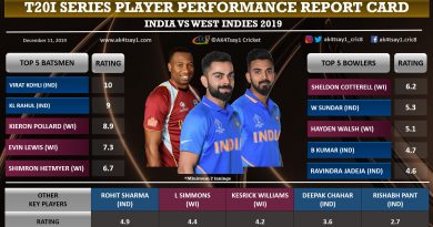 India vs WI T20I series player ratings (report card)