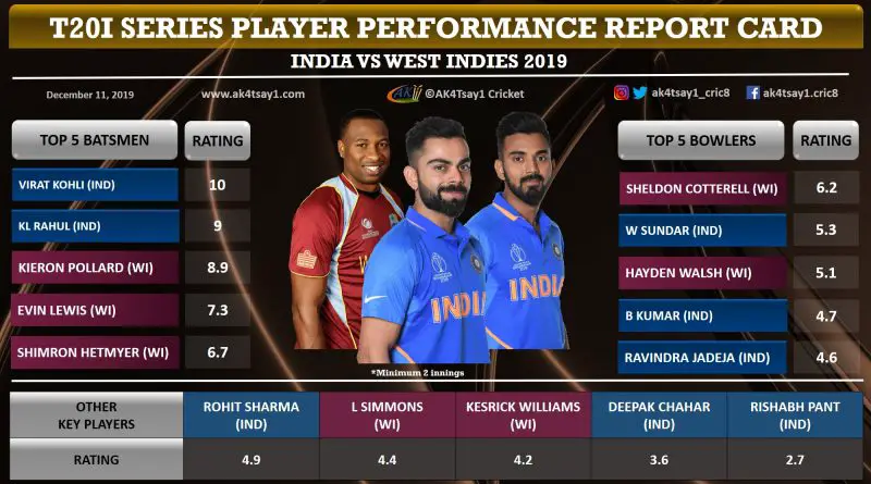 India vs WI T20I series player ratings (report card)