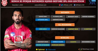 Kings XI Punjab, KXIP IPL 2020 Auction strategy
