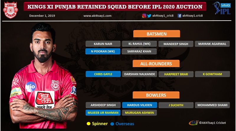 Kings XI Punjab, KXIP IPL 2020 Auction strategy