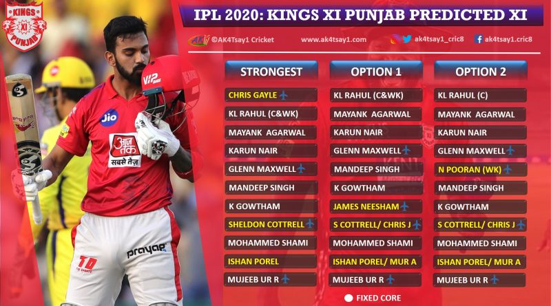 Kings XI Punjab, KXIP Predicted 11 for IPL 2020