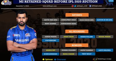 Mumbai Indians, MI strategy for IPL 2020 Auction
