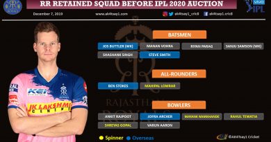 Rajasthan Royals, RR IPL 2020 Auction Strategy