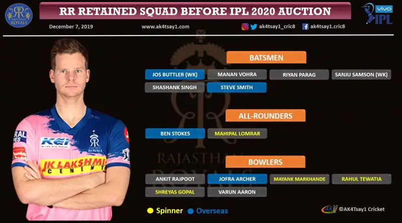 Rajasthan Royals, RR IPL 2020 Auction Strategy