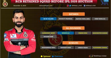 Royal Challengers Bangalore, RCB IPL 2020 Auction Strategy