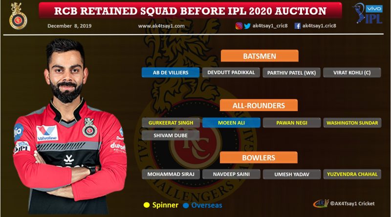 Royal Challengers Bangalore, RCB IPL 2020 Auction Strategy