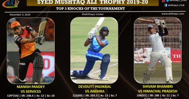 Top knocks of Syed Mushtaq Ali Trophy 2019-20