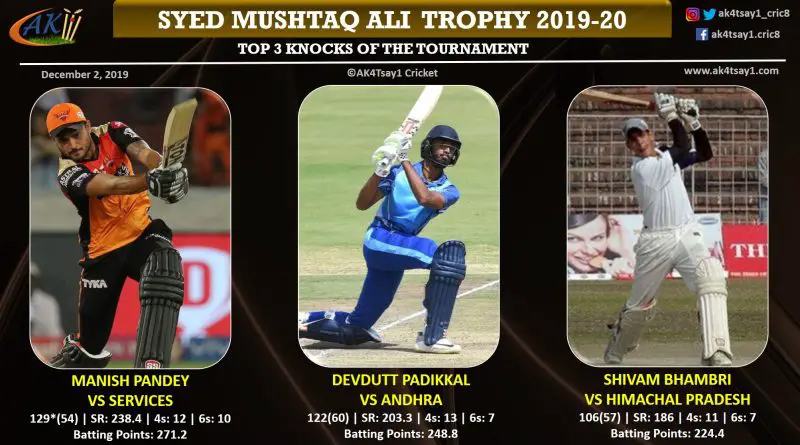 Top knocks of Syed Mushtaq Ali Trophy 2019-20