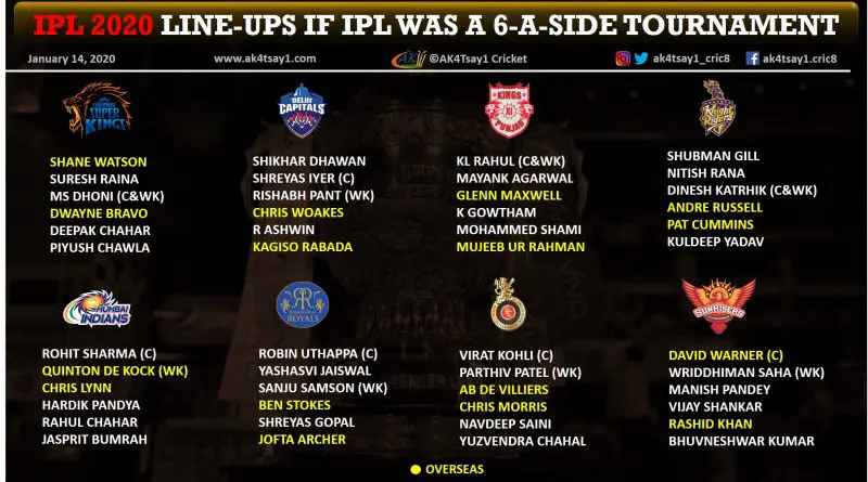 IPL 2020 Line-ups if IPL was a 6-a-side tournament