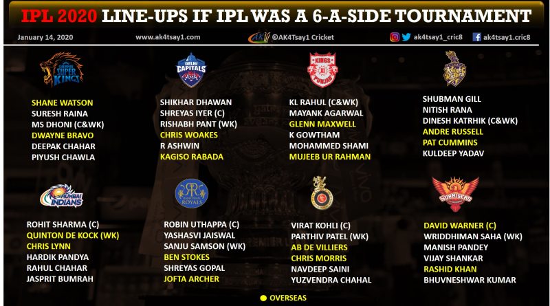 IPL 2020 Line-ups if IPL was a 6-a-side tournament