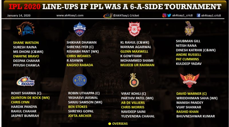 IPL 2020 Line-ups if IPL was a 6-a-side tournament