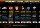 IPL 2020 overseas players rating of each team