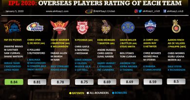 IPL 2020 overseas players rating of each team