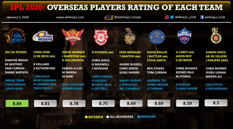 IPL 2020 overseas players rating of each team