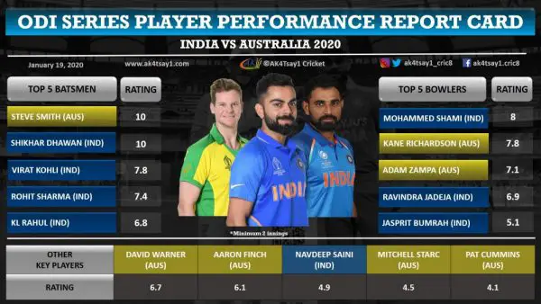 India vs Australia (Aus) Player Ratings (Report Card)