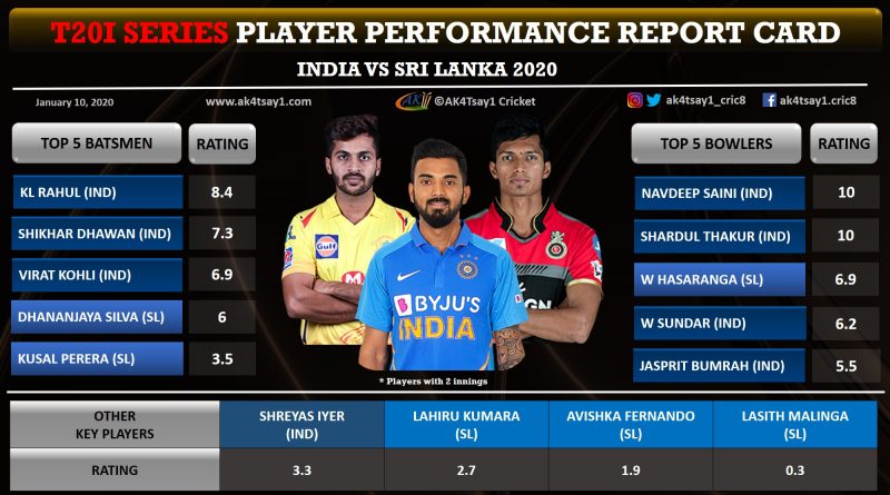 India vs Sri Lanka (SL) 2020, T20I series player ratings (report card )