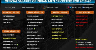 Official Salaries of Indian Cricketers, players for 2019-20