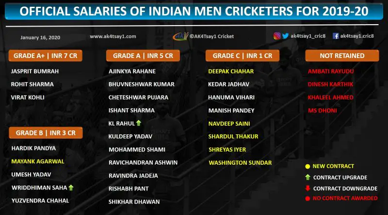 Official Salaries of Indian Cricketers, players for 2019-20