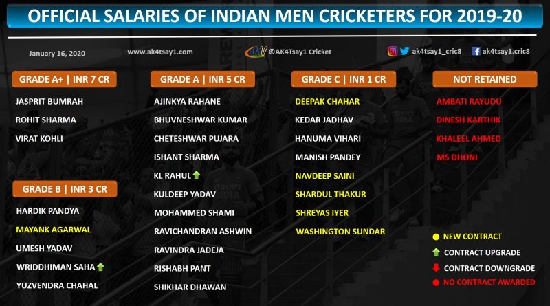 Official Salaries of Indian Cricketers, players for 2019-20