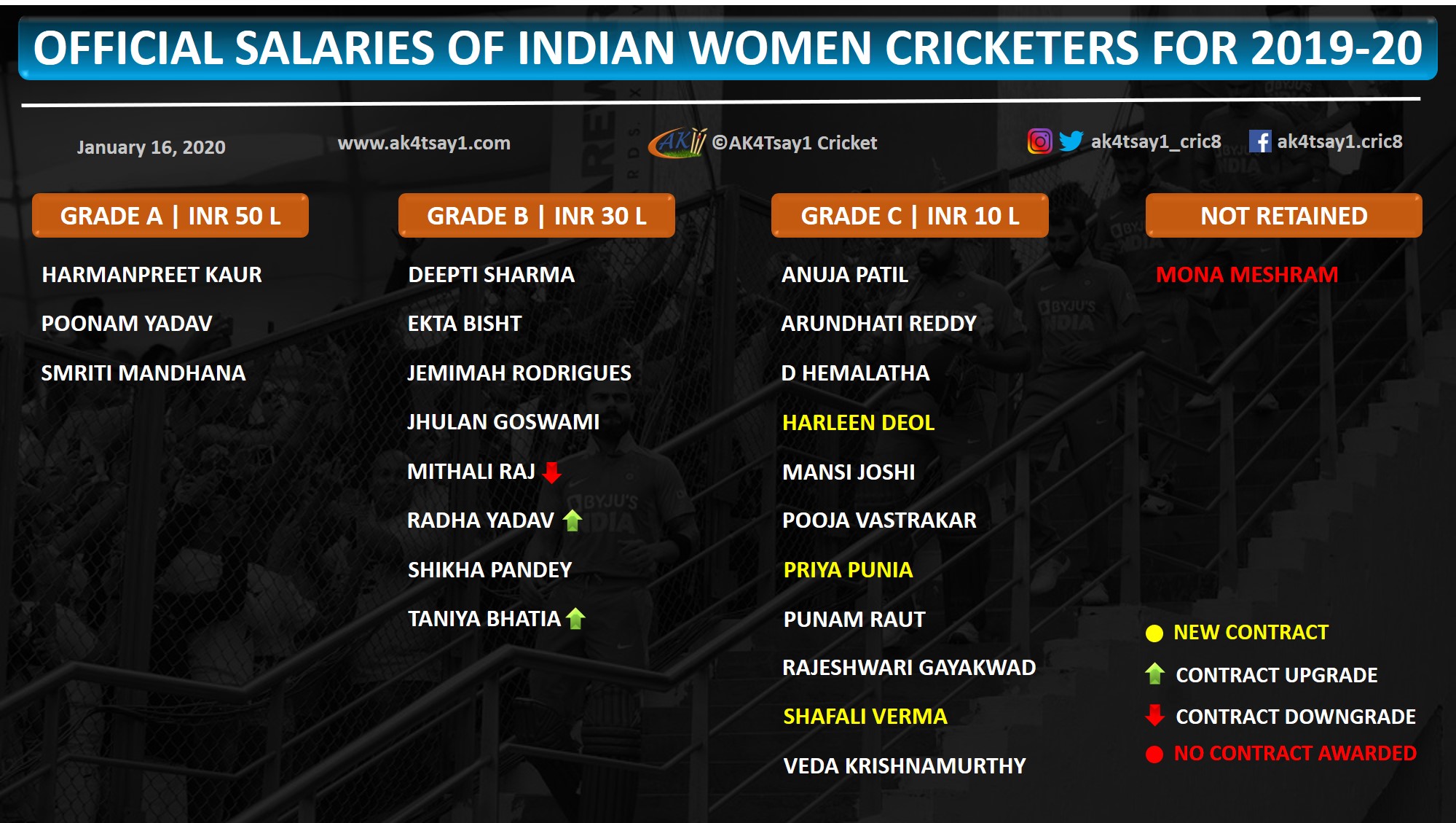Official Salaries of Indian Women Cricketers for 2019-20