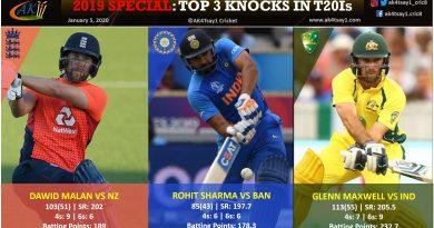 Top 3 knocks in T20Is in 2019