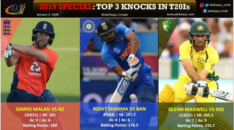 Top 3 knocks in T20Is in 2019