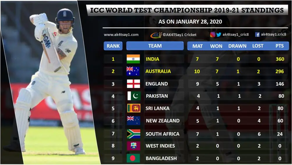 ICC World Test Championship 2019-21 Standings_28 January