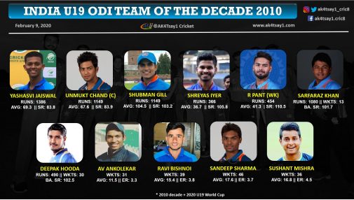 India U19 ODI Team of the Decade 2010