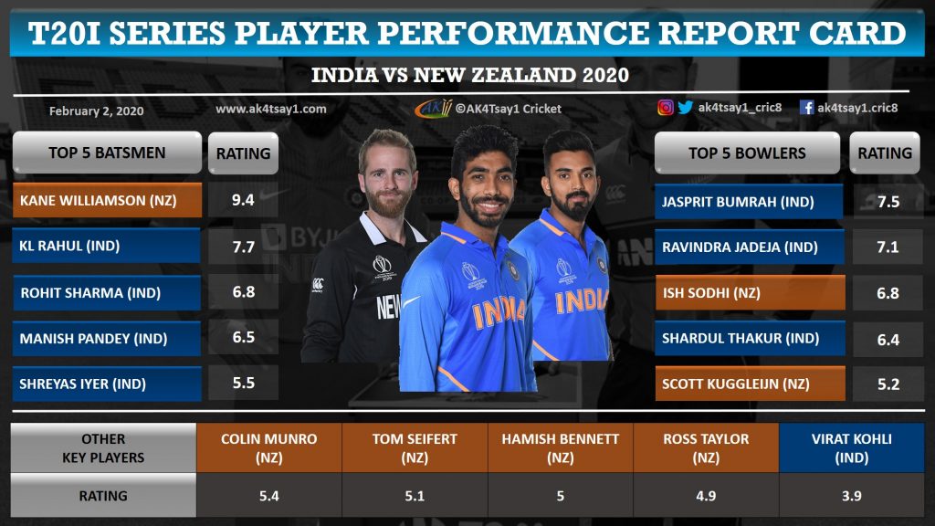 ind vs nz 2020 test scorecard