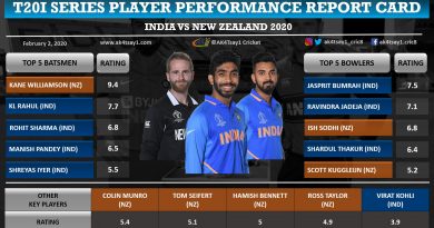 India vs NZ 2020 T20I Series Player Performance Report Card