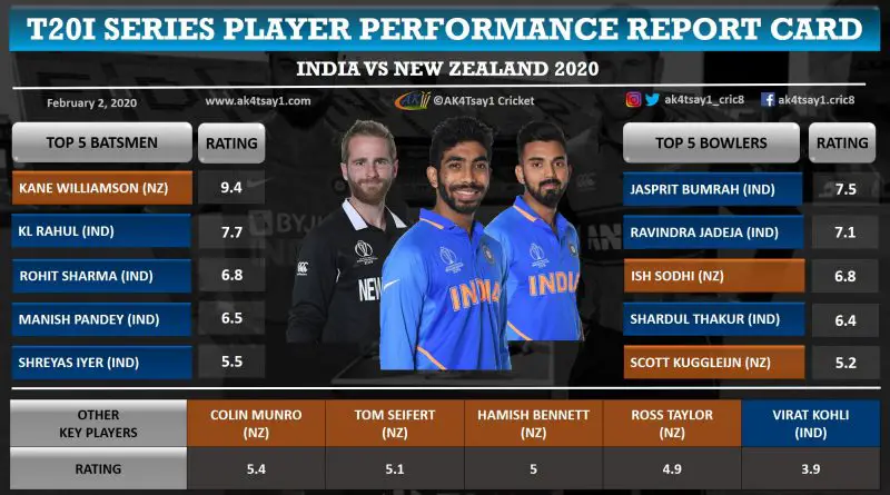 India vs NZ 2020 T20I Series Player Performance Report Card