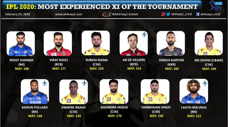 Most experienced playing 11 for IPL 2020