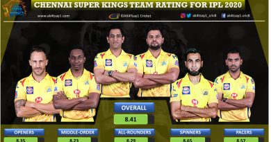 Chennai Super Kings, CSK Team Rating for IPL 2020