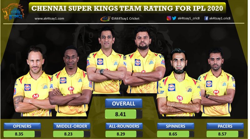 Chennai Super Kings, CSK Team Rating for IPL 2020