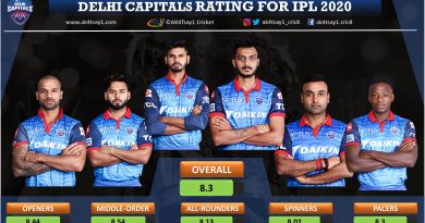 Delhi Capitals, DC Team Rating for IPL 2020