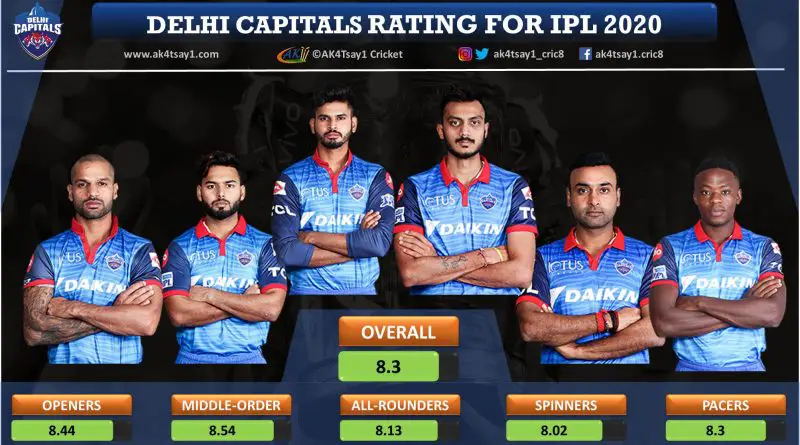 Delhi Capitals, DC Team Rating for IPL 2020