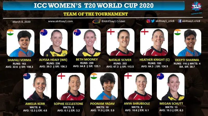 ICC Women T20 World Cup 2020 Team of the Tournament