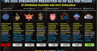 IPL 2020, Strongest predicted playing 11 if overseas players are not available