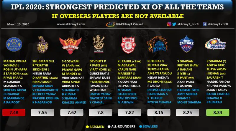 IPL 2020, Strongest predicted playing 11 if overseas players are not available